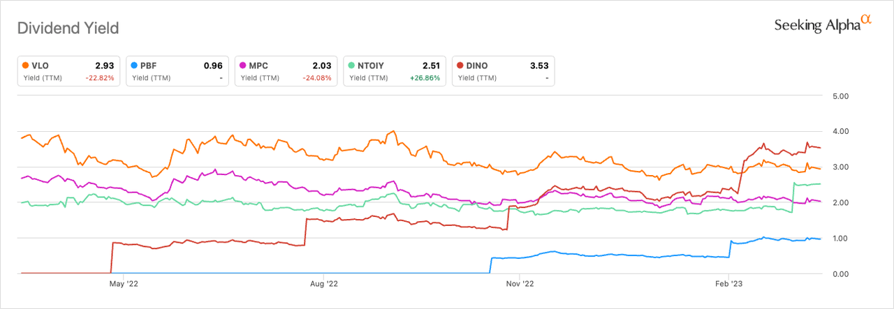 VLO dividend yield and peers
