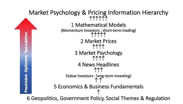 Market Psychology and Pricing Information Hierarchy
