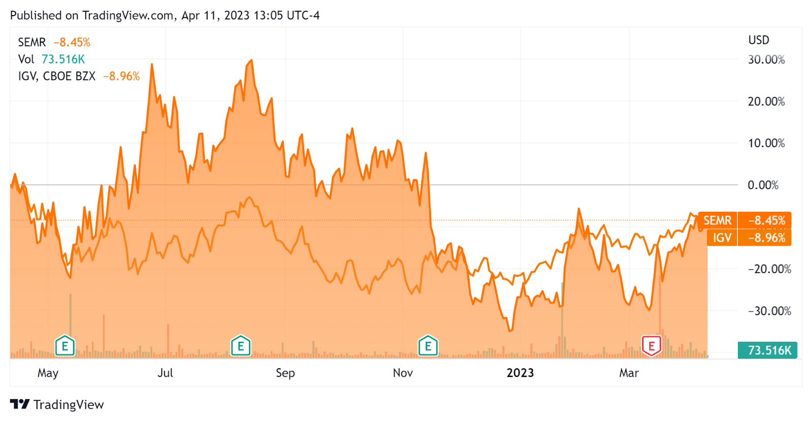 Semrush Holdings' Stock Faces Challenging 2023 Environment (NYSE:SEMR ...