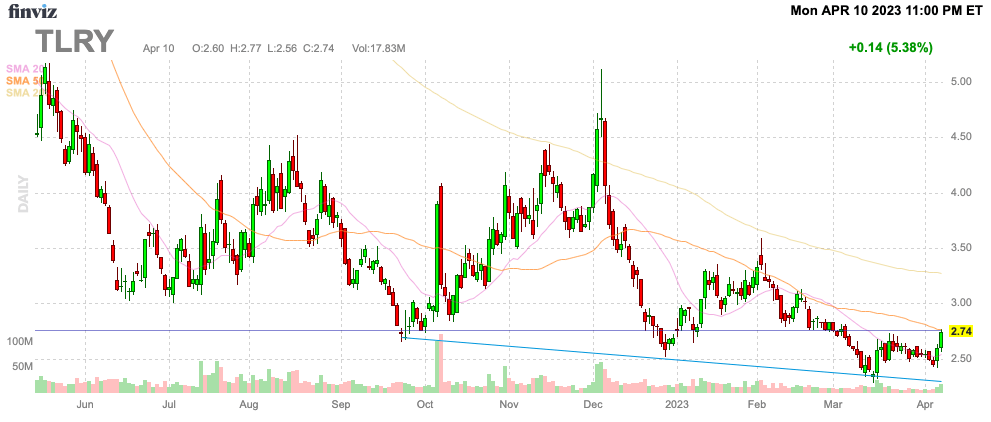 Tilray Stock Chart