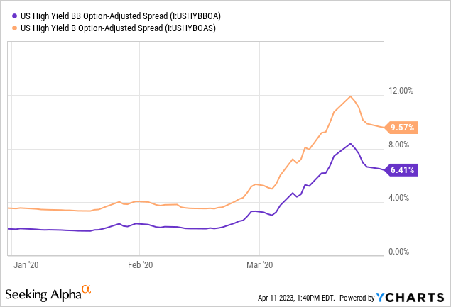 Hyg Yield Chart