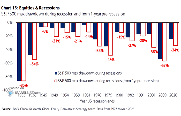 Equities and Recessions