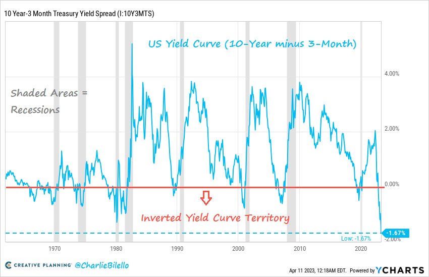 10-Year 3-Month Treasury Yield Spread