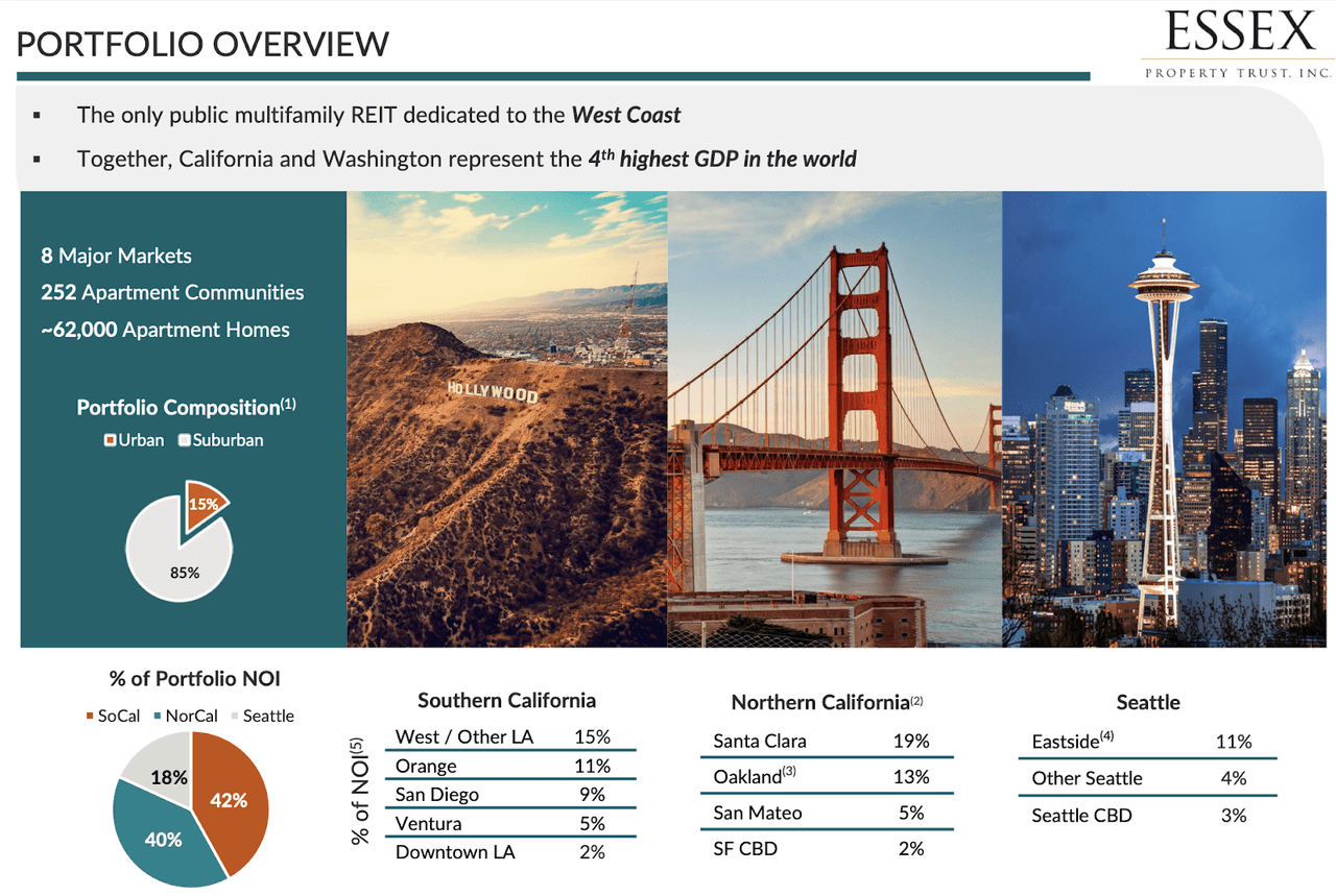 portfolio overview