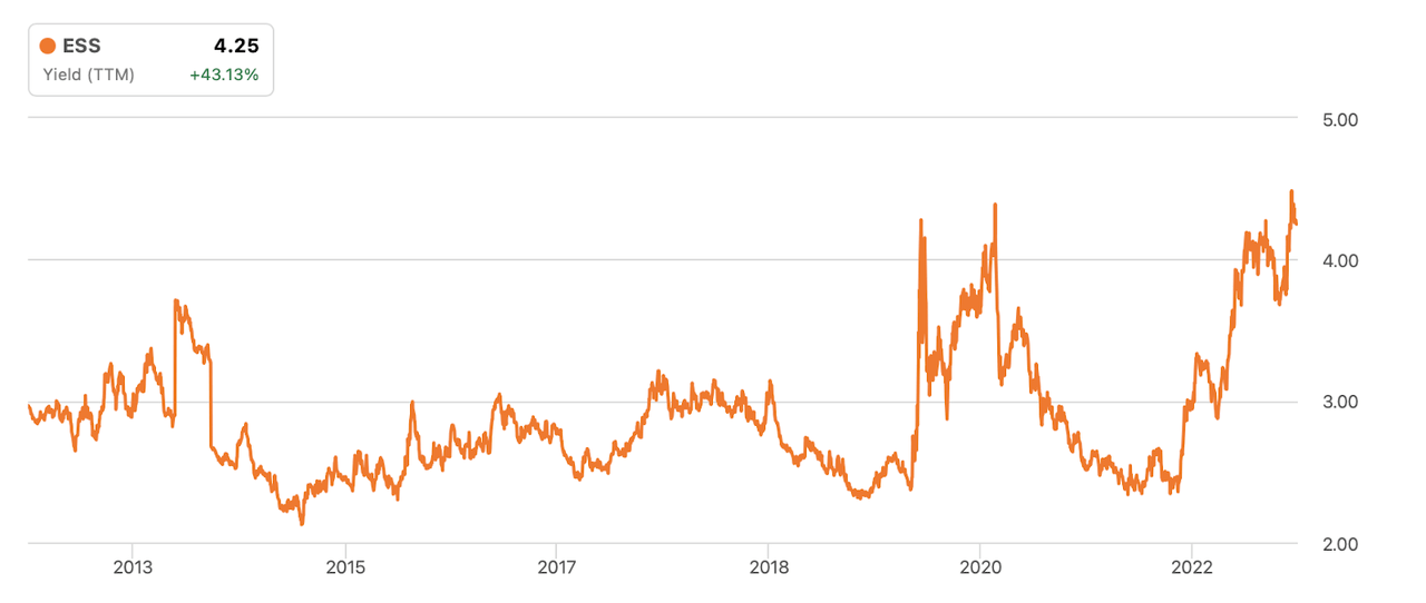 yield history