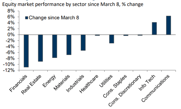 Sector Performance