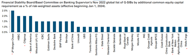 Global Banks Considered Systemically Important