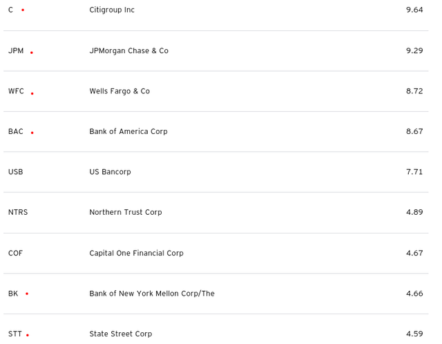 Top Holdings of KBWB