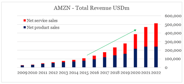 Amazon revenue by segment