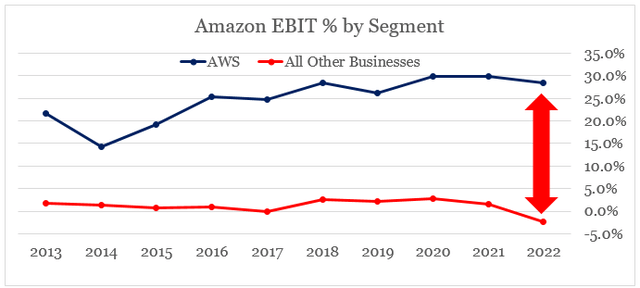 AWS operating margin %