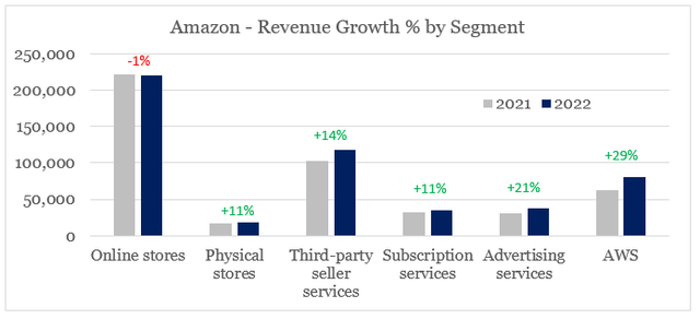 Amazon Revenue by Segment