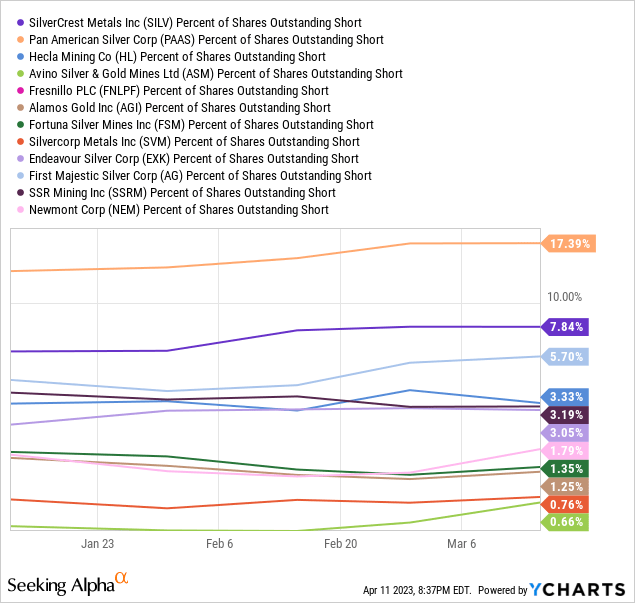 SilverCrest Metals Fair Leverage To Silver With Limited Risk (TSXSIL