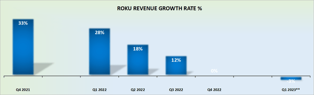 ROKU revenue growth rates