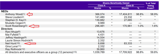 ROKU proxy statement