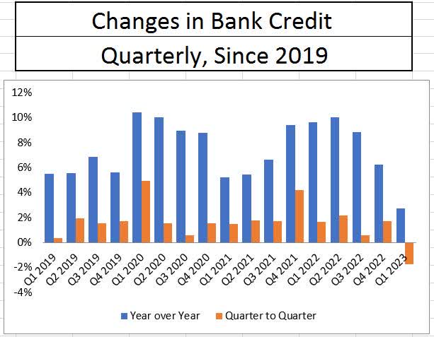 Changes in Bank Credit