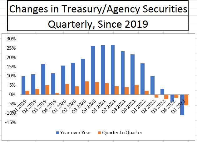 Bank Changes in Treasury and Agency Securities