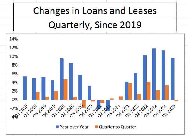 Bank Changes in Loans and Leases