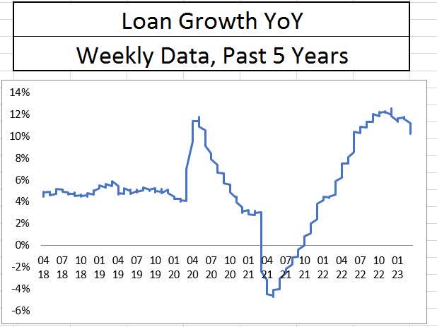 Banking Sector Loan Growth