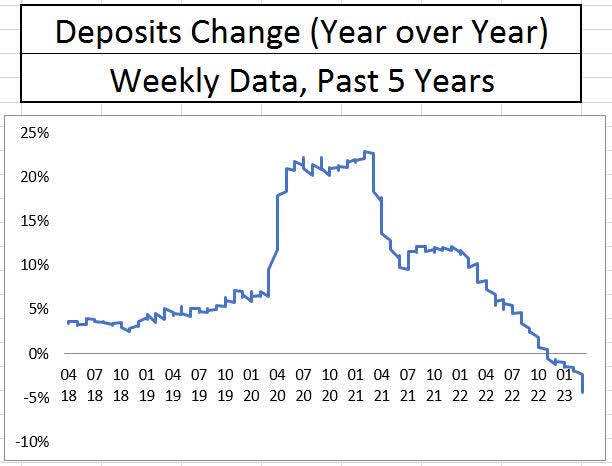 Year over Year Changes in Bank Deposits