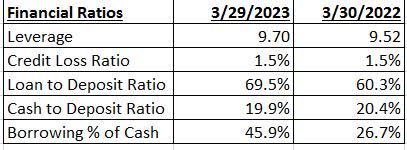 Banking Ratios