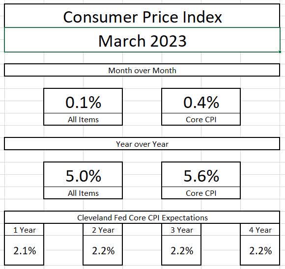 March Inflation Report Disinflation May Have Finally Arrived SP500