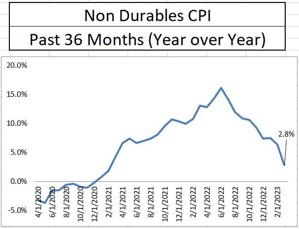 Nondurable Inflation