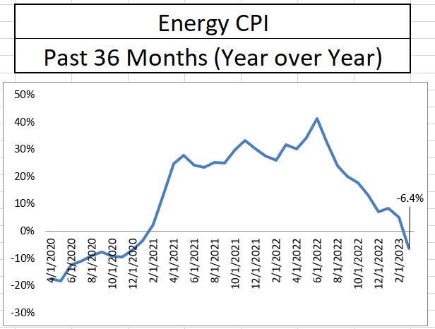 Energy Inflation