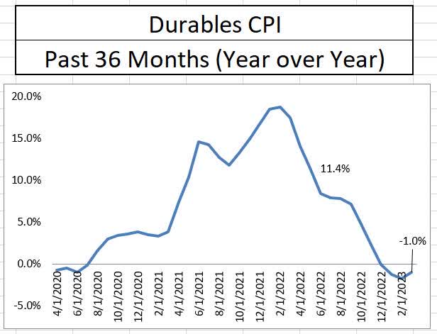 Durables inflation