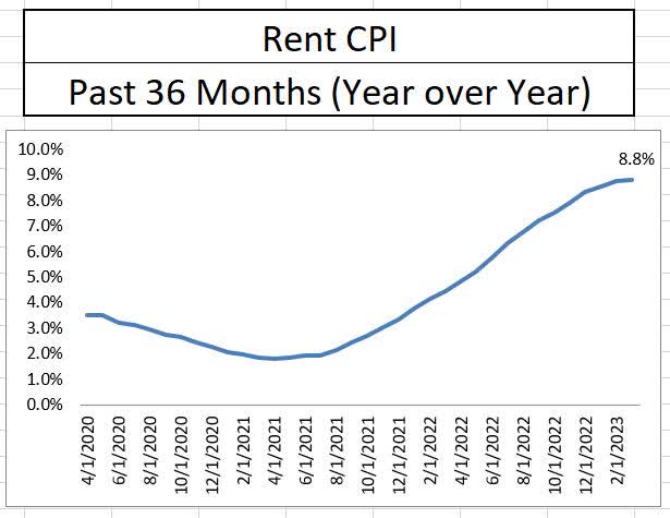 Rent inflation