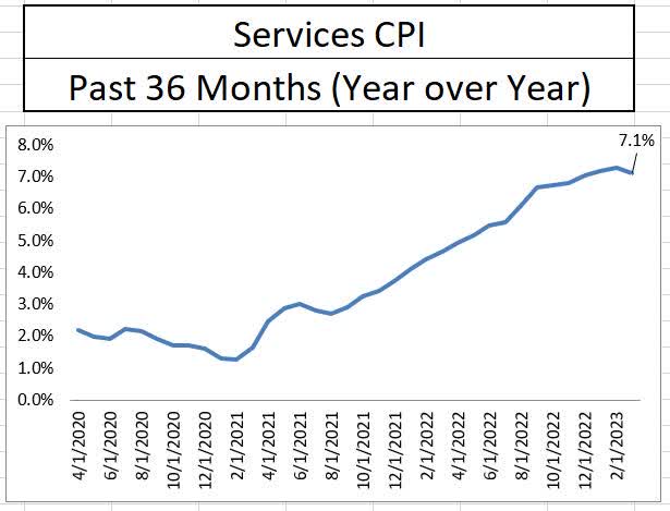 Services inflation