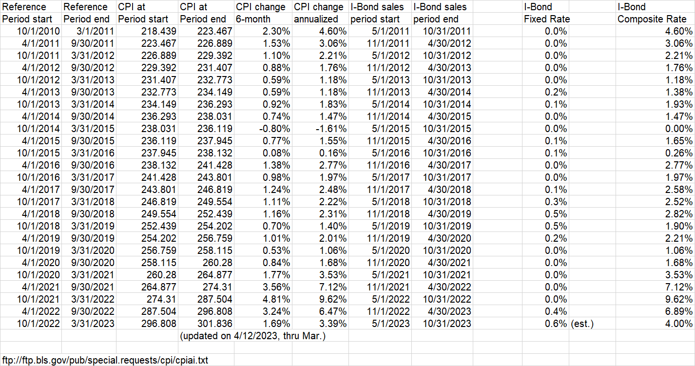 Last Chance For IBonds But Better Choices Already Exist Seeking Alpha