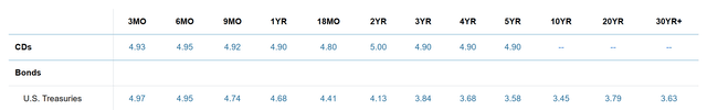 CD and Treasury Rates