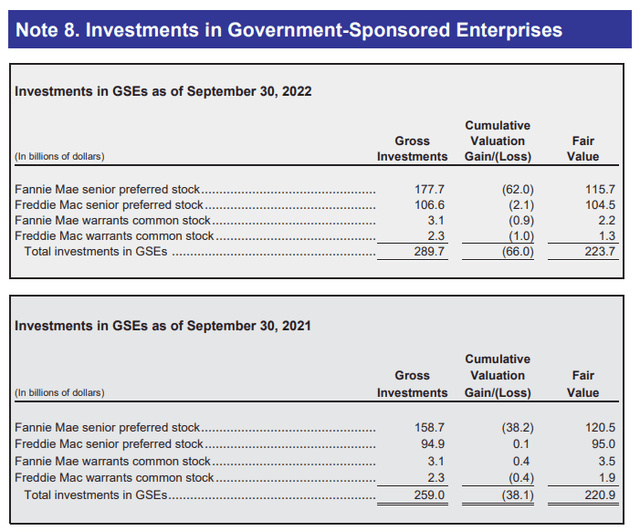 Investment in Government-Sponsored Enterprises