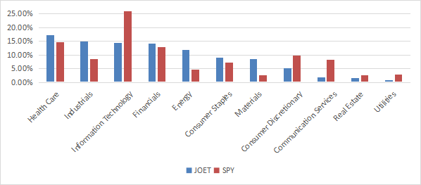 Sector breakdown