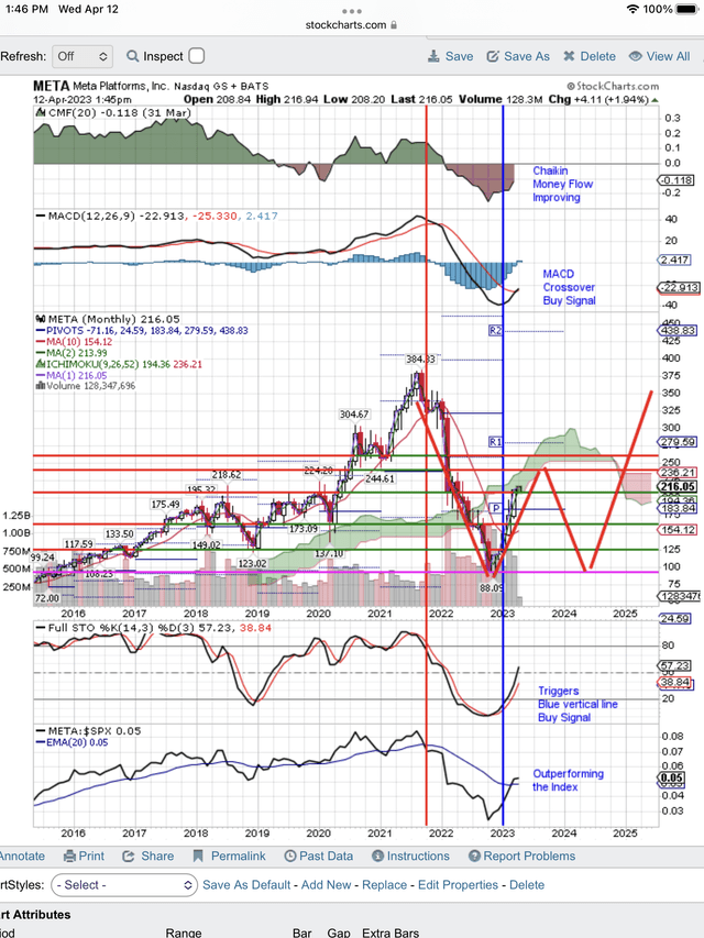 PE too high for earnings and low growth.