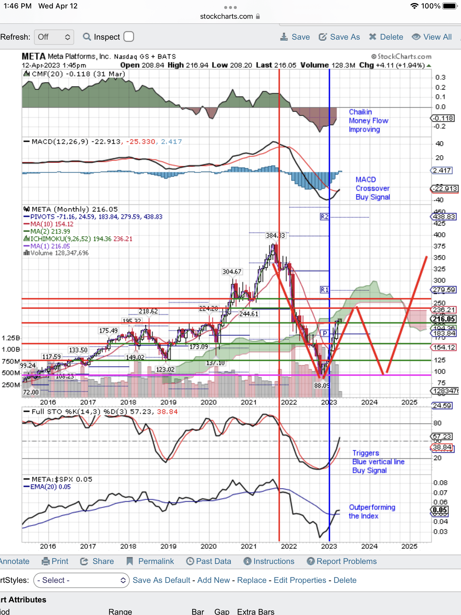 Meta Platforms Buy Signal, But Slower Growth (Technical Analysis ...