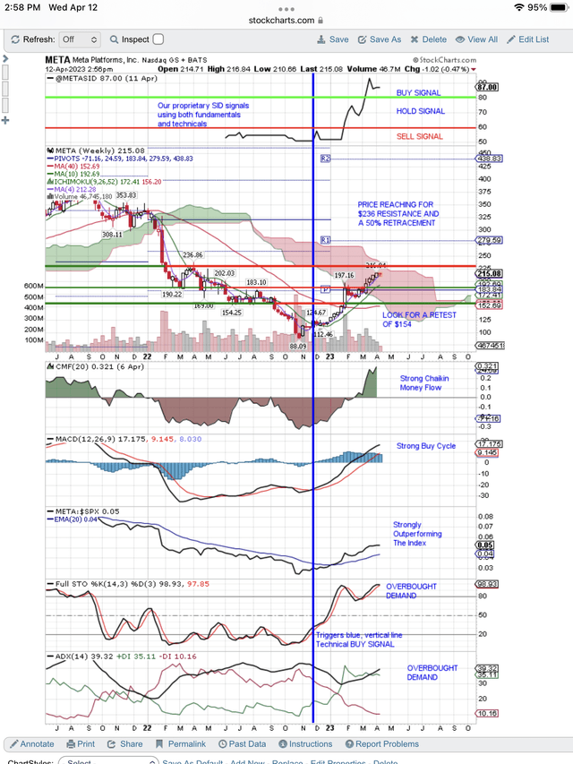 Buy cycle peak, overvalued