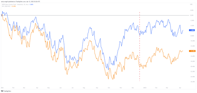 Comparison of price performance, XLI V.S. SPY
