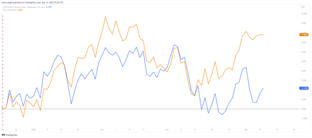 Comparing performance since publication of tactical relative value short of XLI