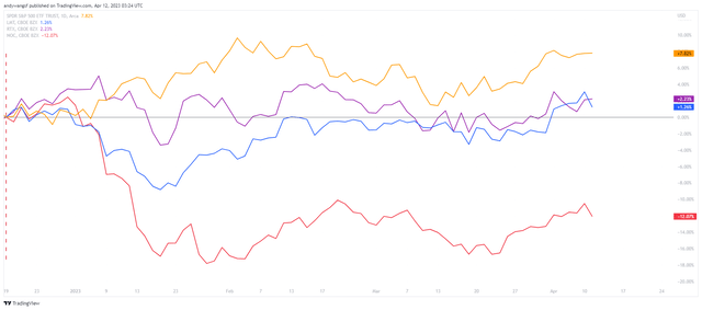 Relative performance of defense stocks versus the SPY