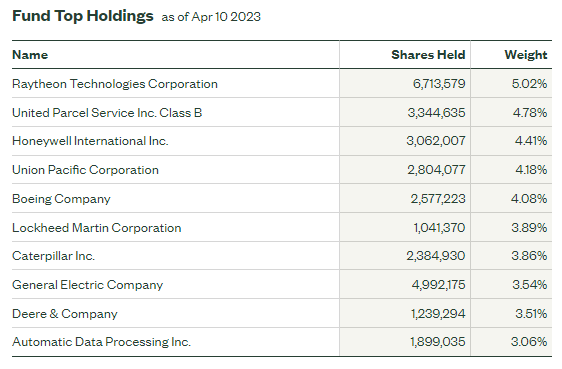 Top portfolio holdings of XLI ETF