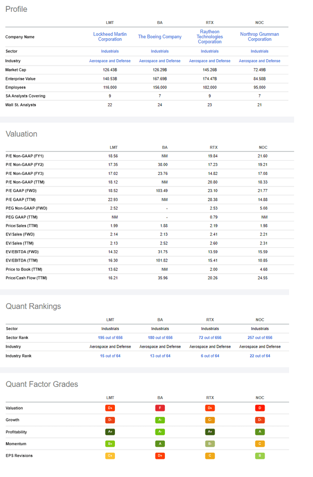 Valuations and Quant Ratings for LMT, NOC, BA, RTX
