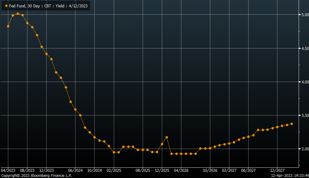 Rate Cuts In 2023 Would Be Extremely Bad News For Stocks Seeking Alpha