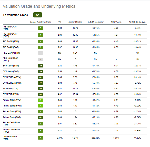 TX: Trades At A Low Valuation Vs History