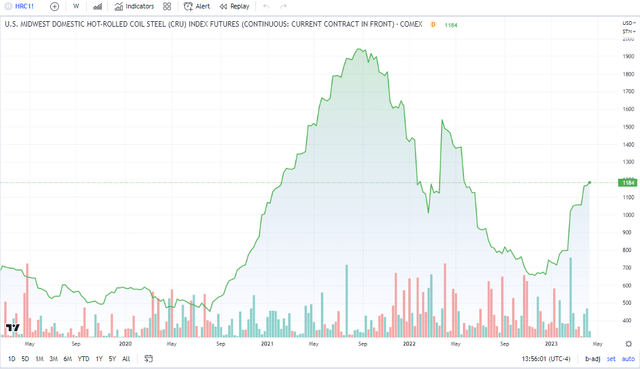 Steel Prices: 10-Month Highs