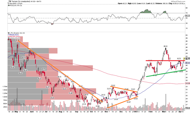 TX: Bearish Head And Shoulders Negated?