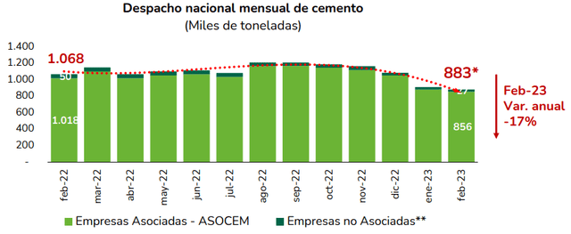 Peru cement shipments
