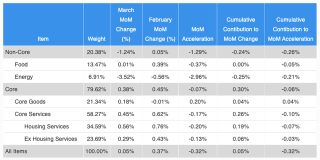 Aggregated CPI component analysis