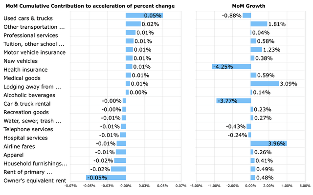 Top CPI Acceleration Contributors