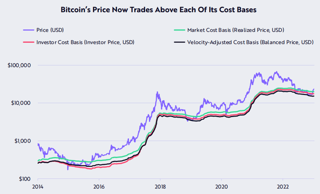 a line graph of bitcoin